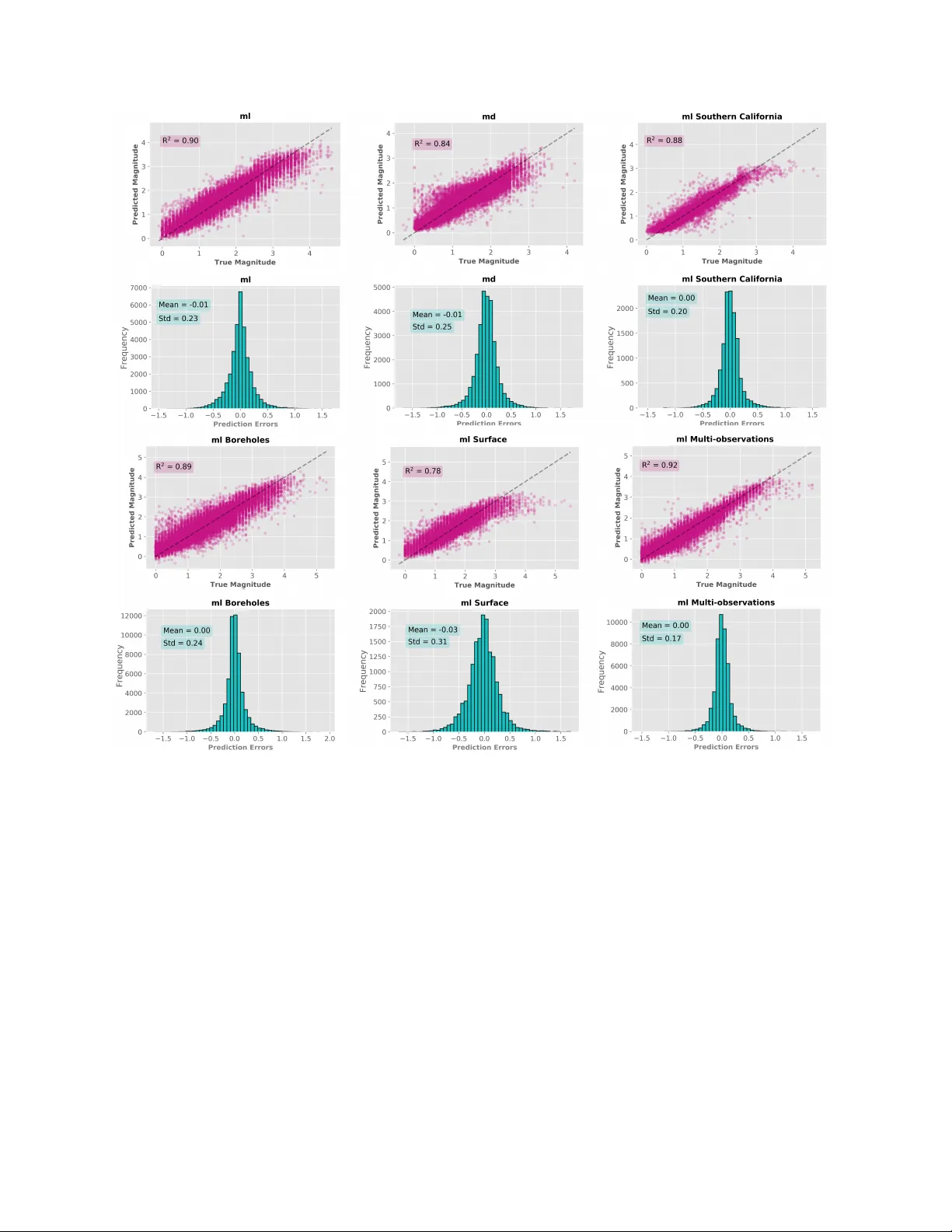 A Machine-Learning Approach for Earthquake Magnitude Estimation