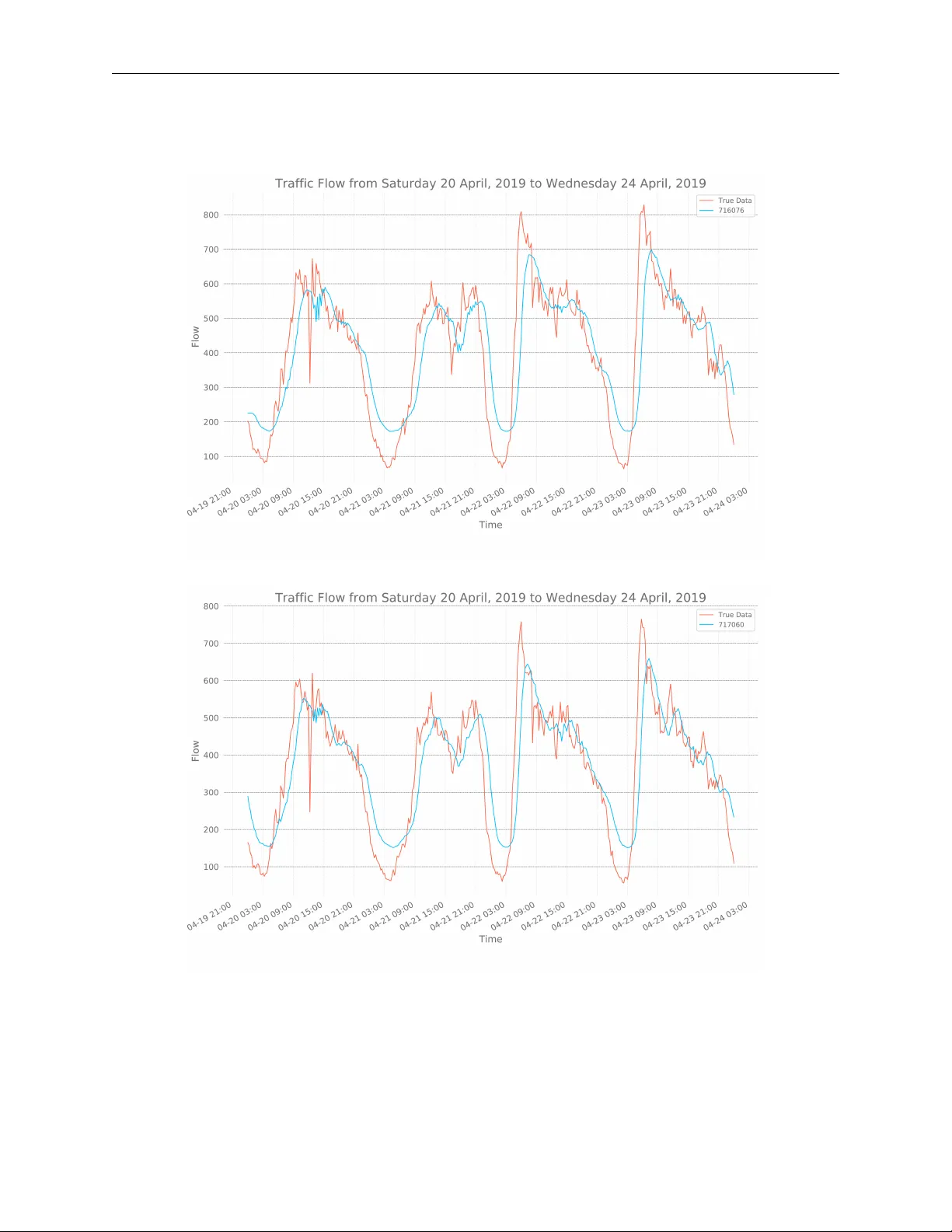 Short-Term Traffic Flow Prediction Using Variational LSTM Networks