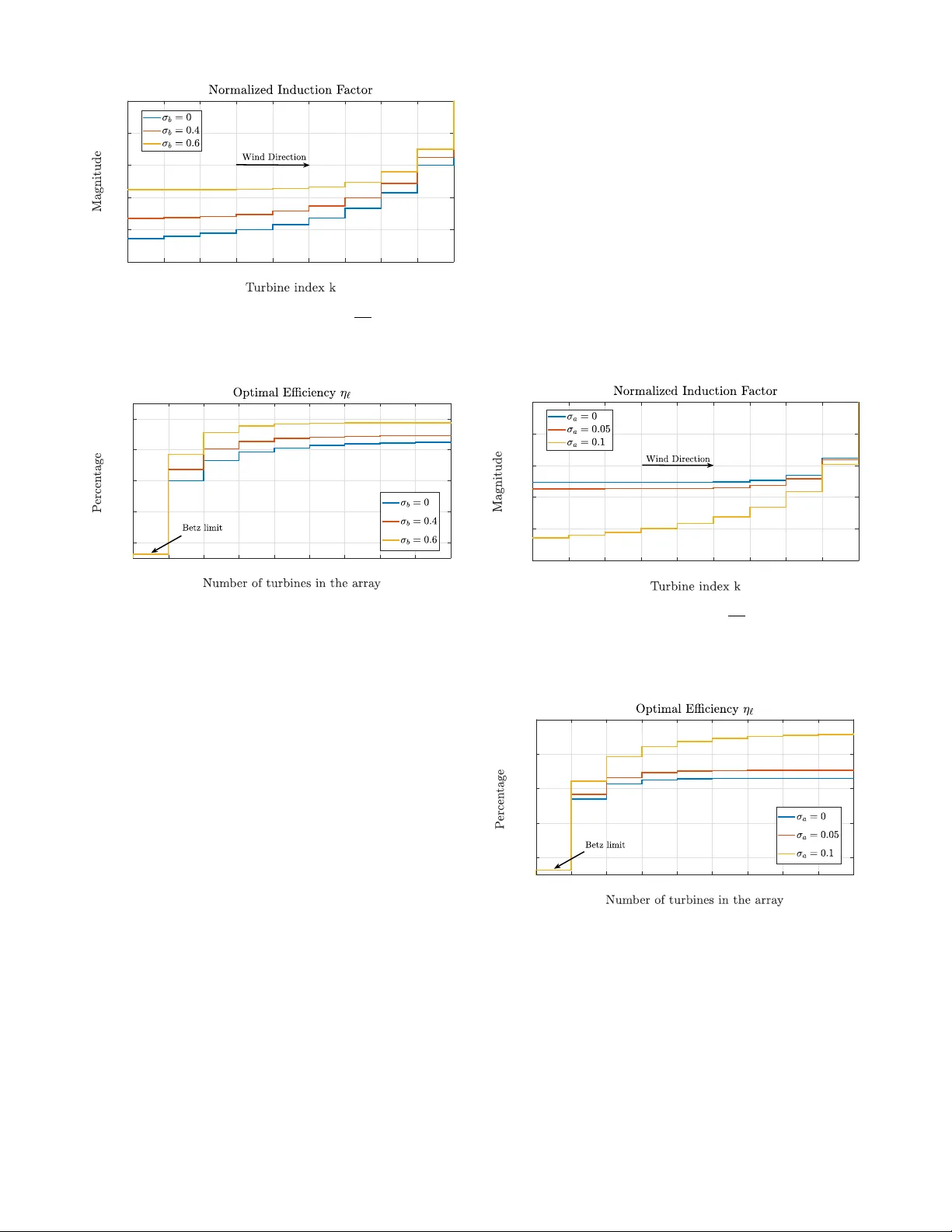 Stochastic Dynamic Programming for Wind Farm Power Maximization