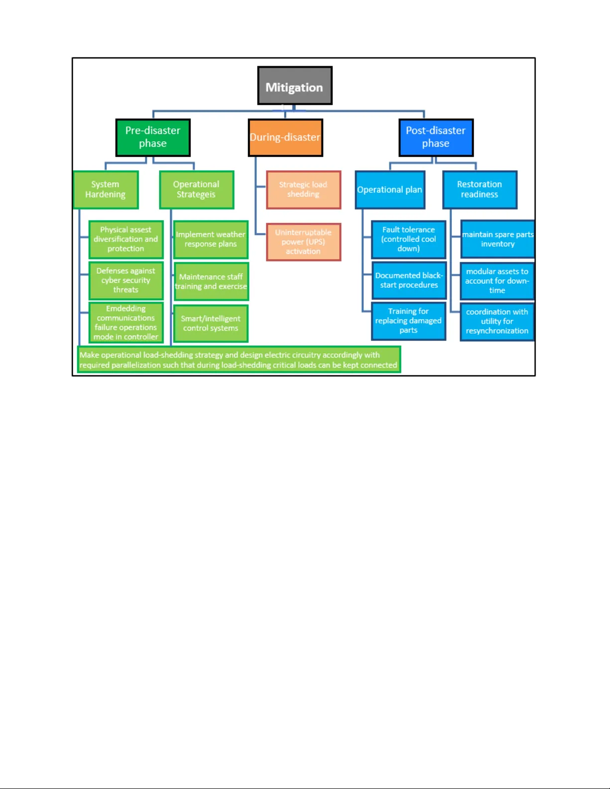 Microgrid Resilience: A holistic approach for assessing threats,   identifying vulnerabilities, and designing corresponding mitigation   strategies