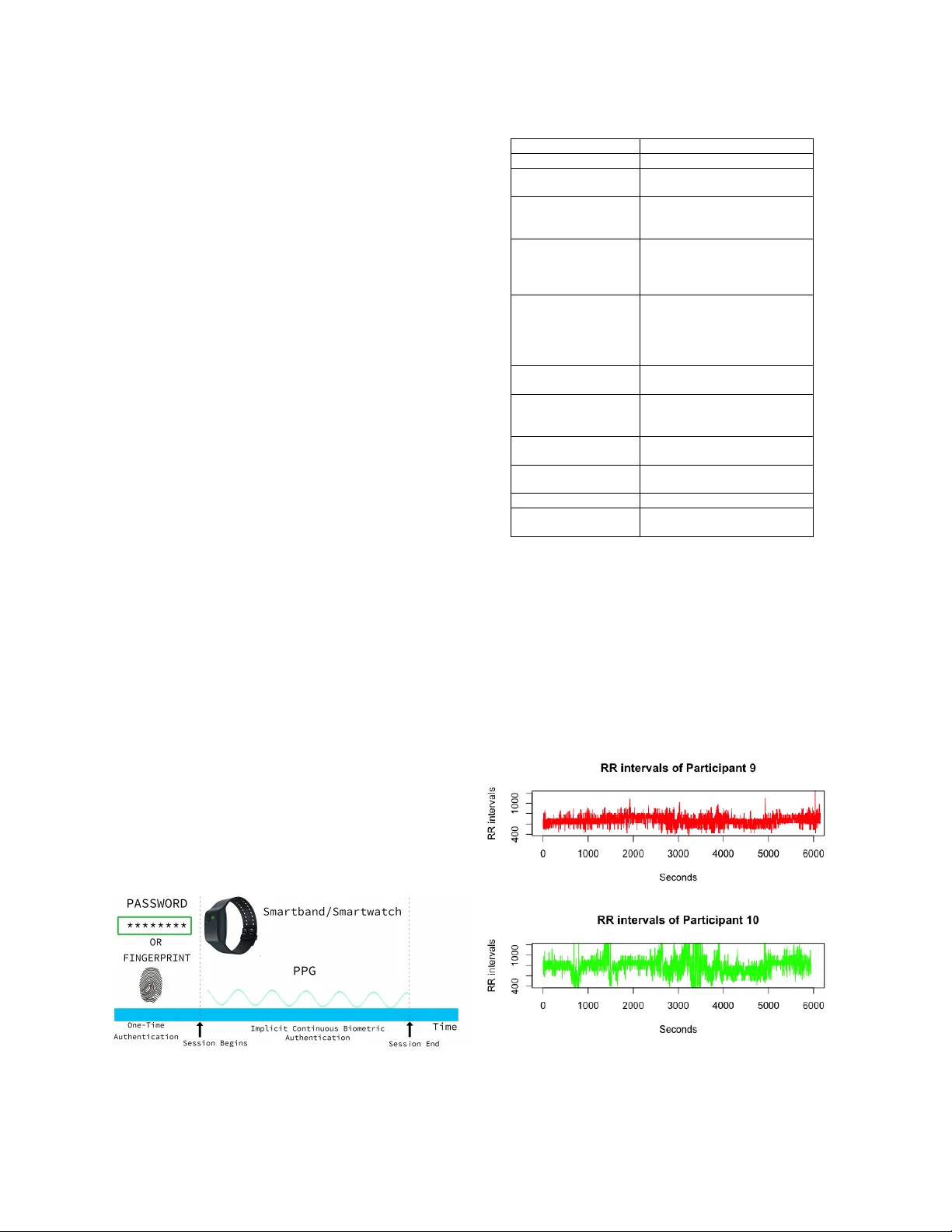 Is Your Smartband Smart Enough to Know Who You Are: Continuous   Physiological Authentication in The Wild