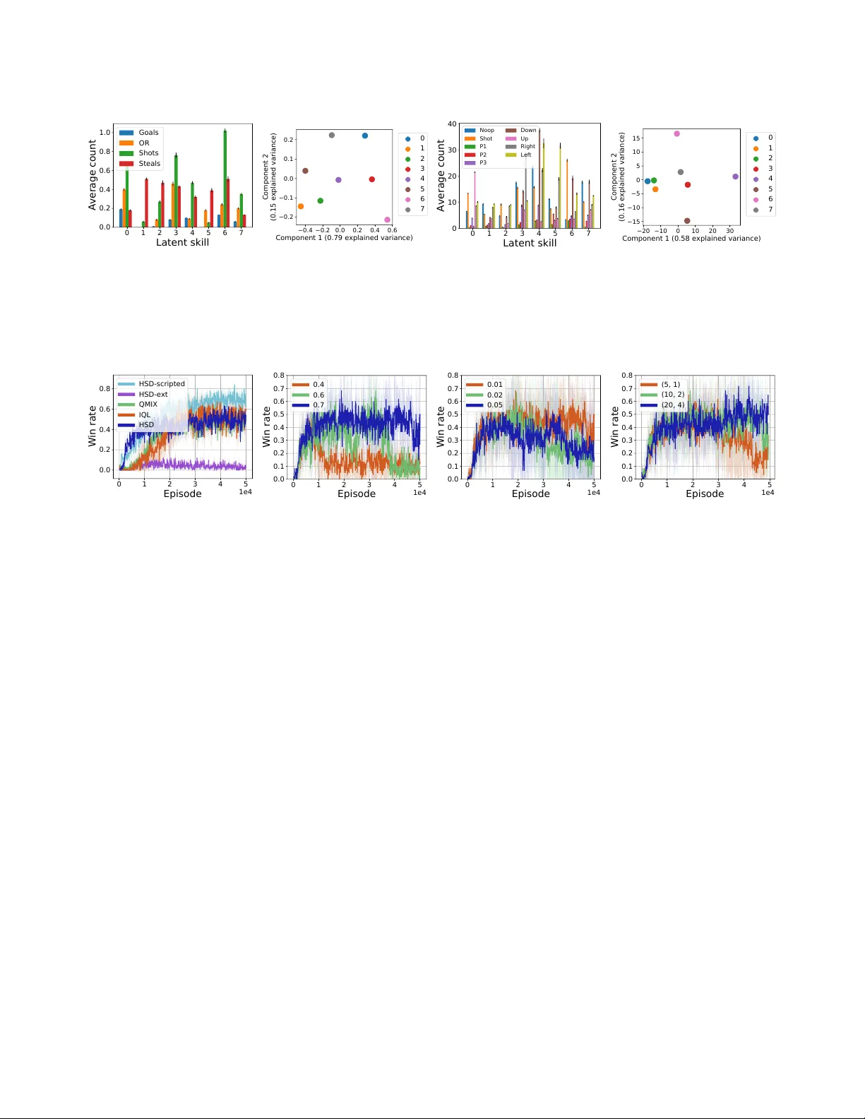 Hierarchical Cooperative Multi-Agent Reinforcement Learning with Skill   Discovery