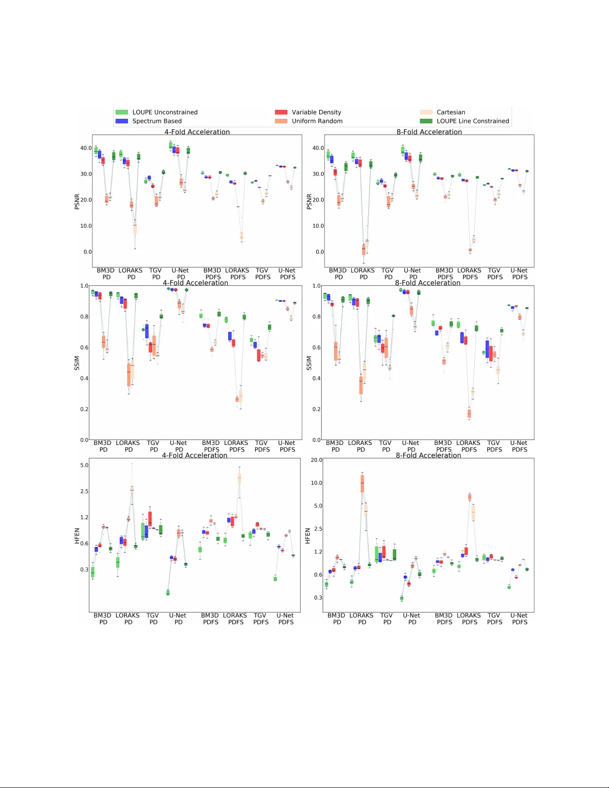 Deep-learning-based Optimization of the Under-sampling Pattern in MRI