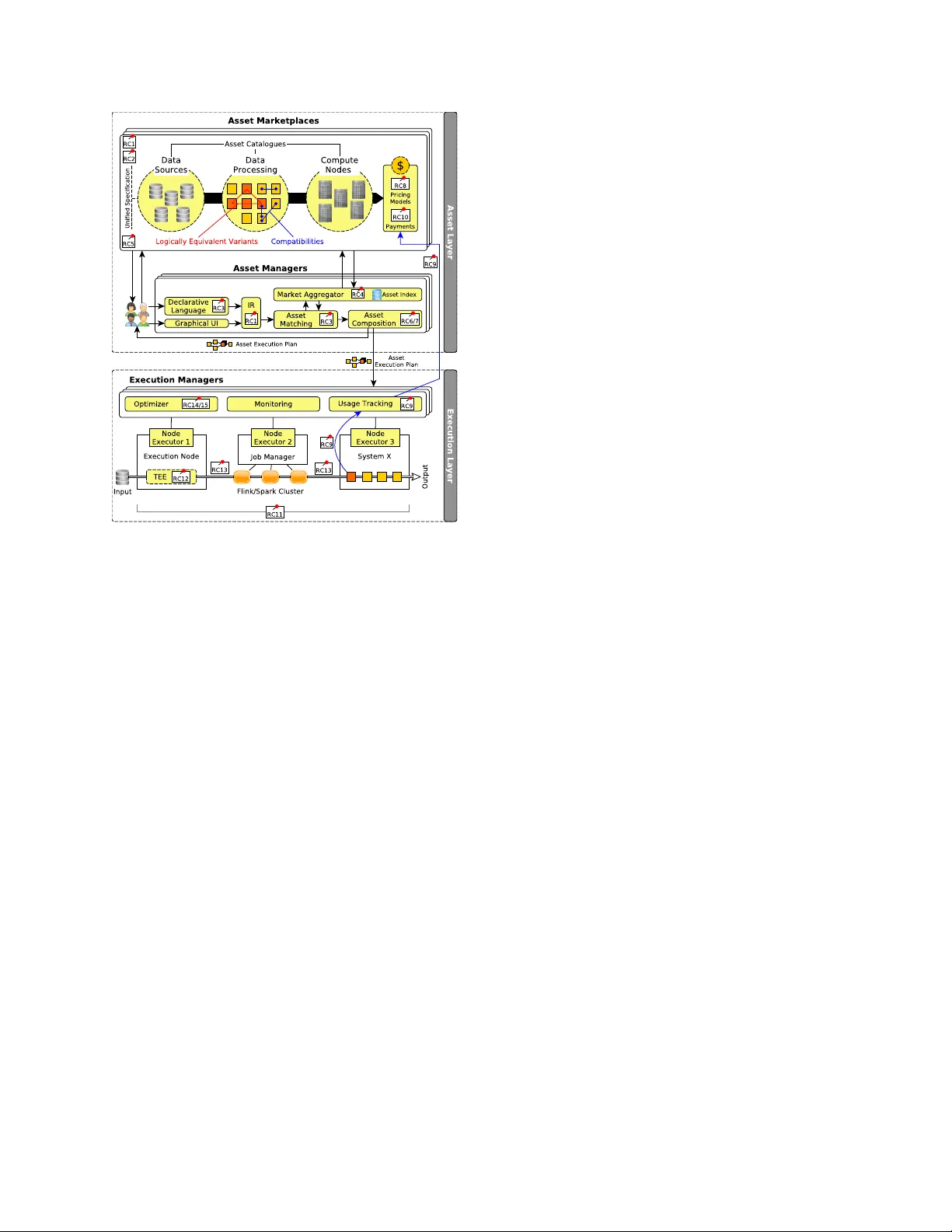 Agora: A Unified Asset Ecosystem Going Beyond Marketplaces and Cloud   Services