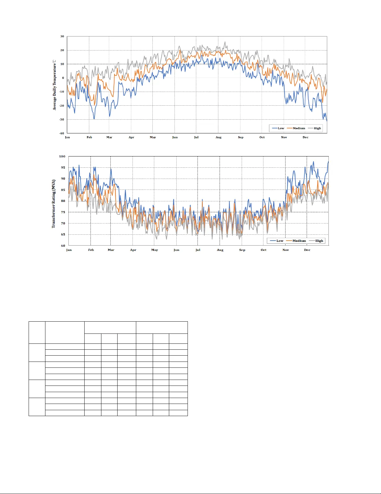 A Data-driven Dynamic Rating Forecast Method and Application for Power   Transformer Long-term Planning