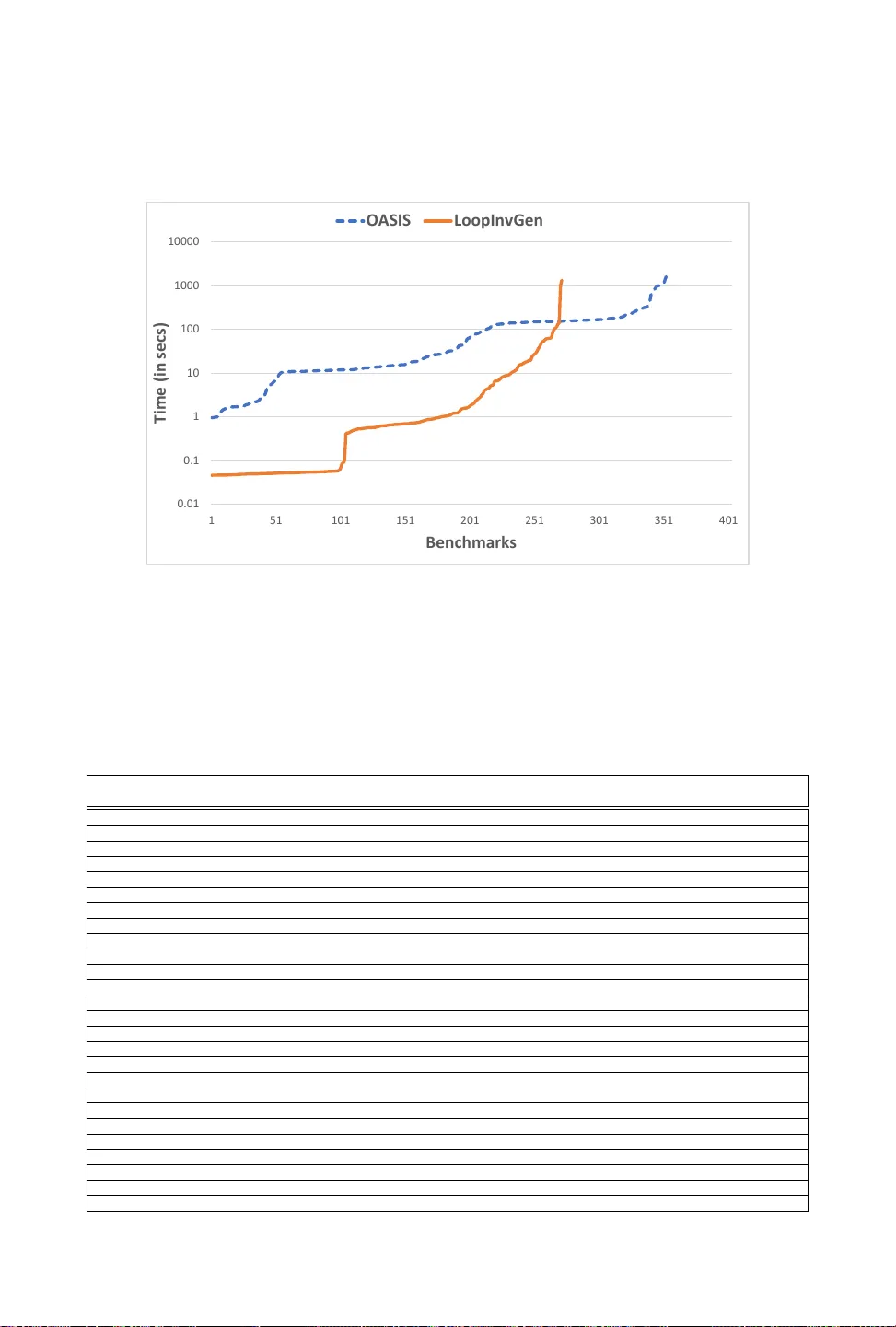 On Scaling Data-Driven Loop Invariant Inference
