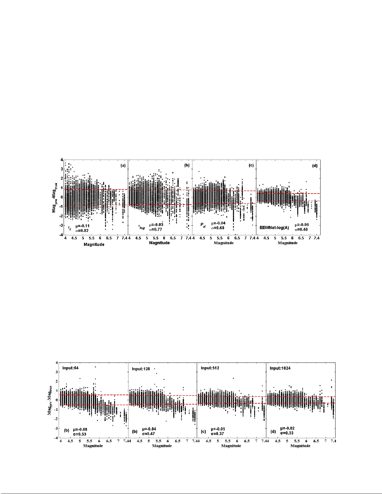 Deep learning for magnitude prediction in earthquake early warning