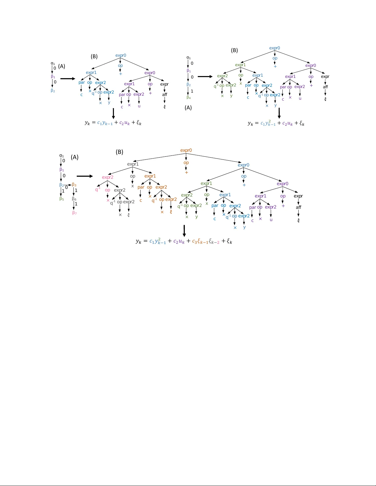 A Tree Adjoining Grammar Representation for Models Of Stochastic   Dynamical Systems