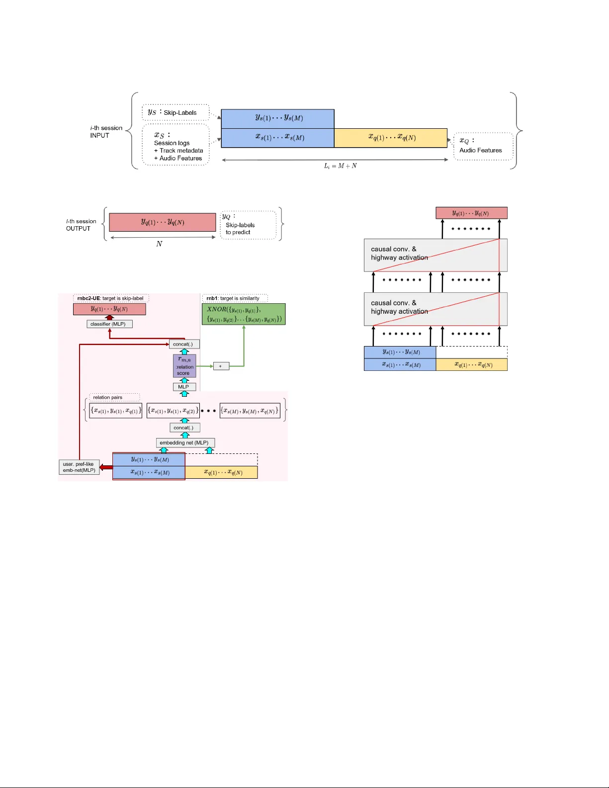Sequential Skip Prediction with Few-shot in Streamed Music Contents