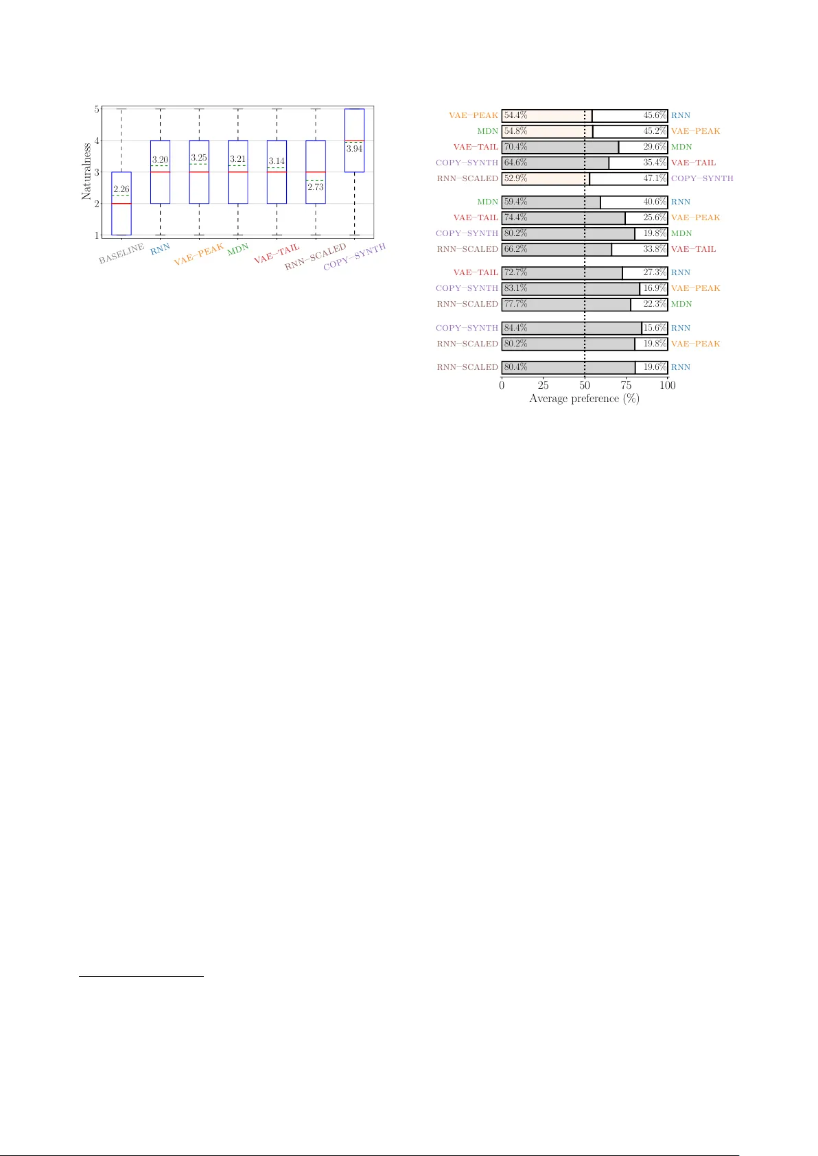 Using generative modelling to produce varied intonation for speech   synthesis