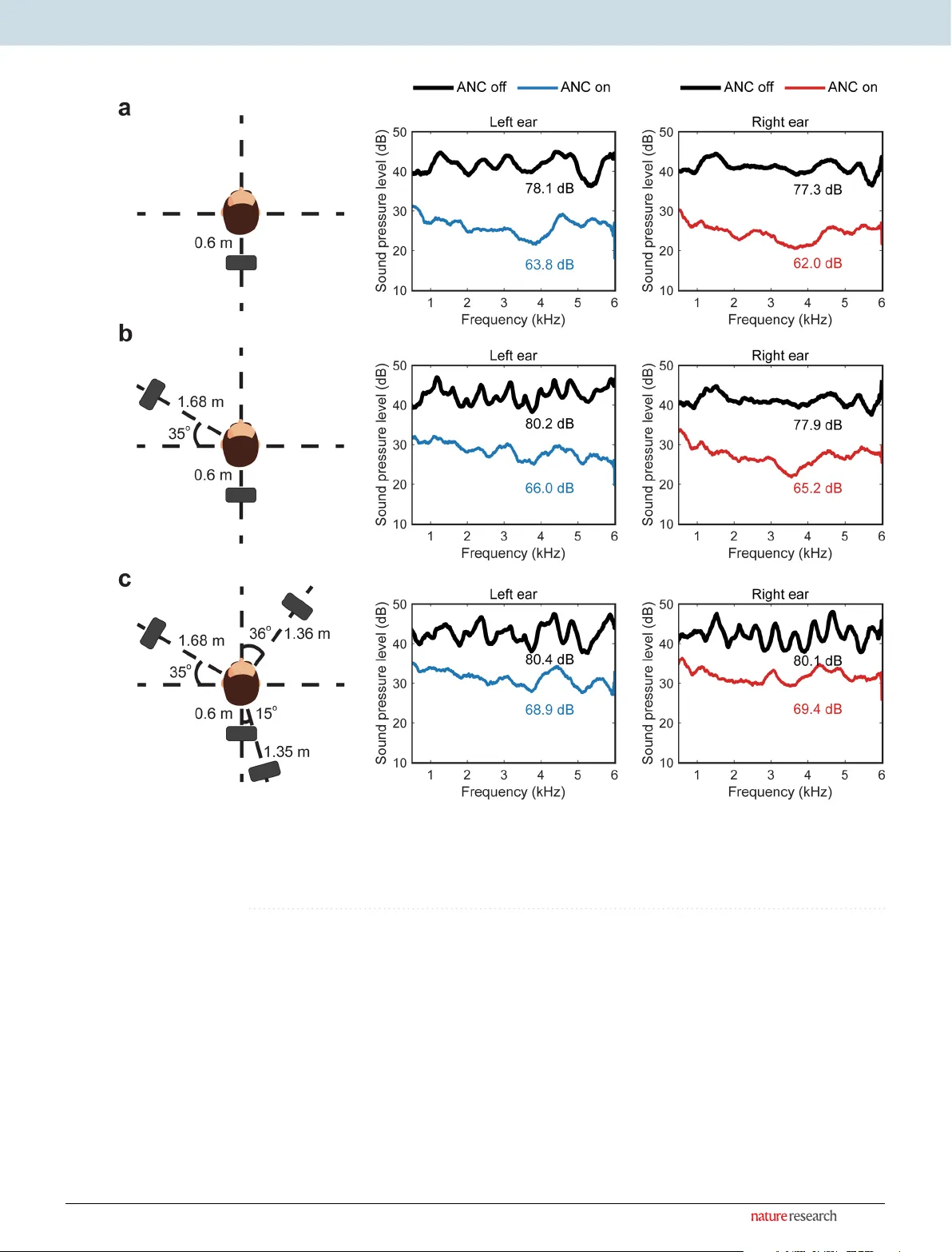 Ultra-broadband local active noise control with remote acoustic sensing