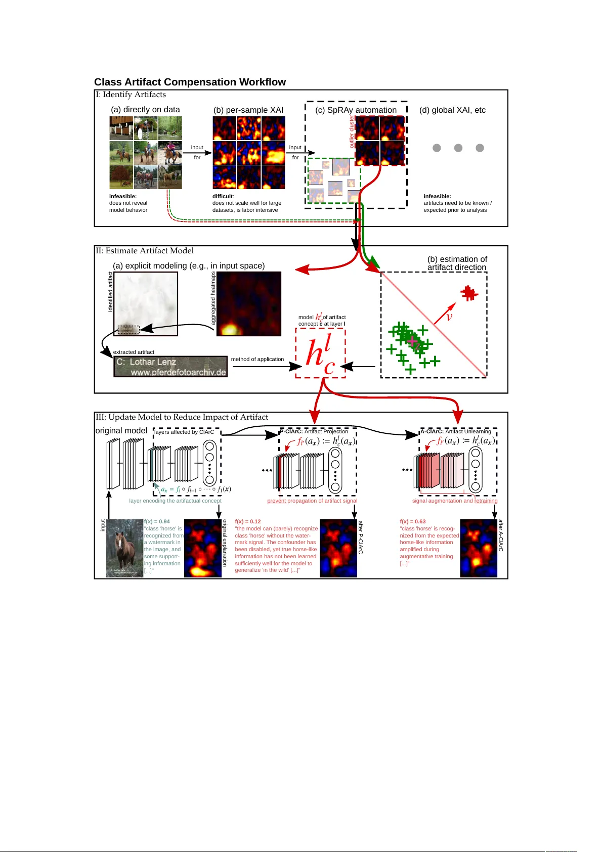 Finding and Removing Clever Hans: Using Explanation Methods to Debug and   Improve Deep Models