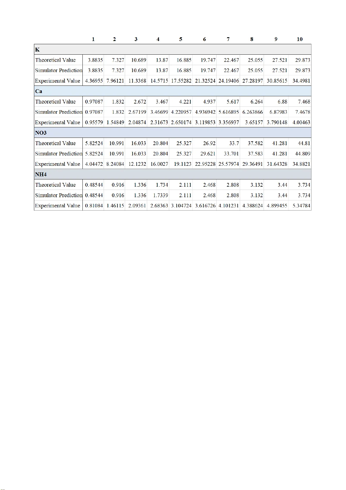 ODE network model for nonlinear and complex agricultural nutrient   solution system