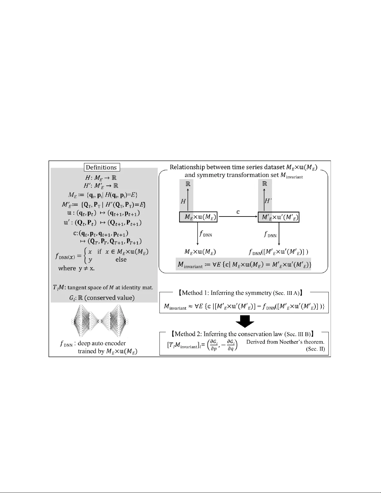 Interpretable Conservation Law Estimation by Deriving the Symmetries of   Dynamics from Trained Deep Neural Networks