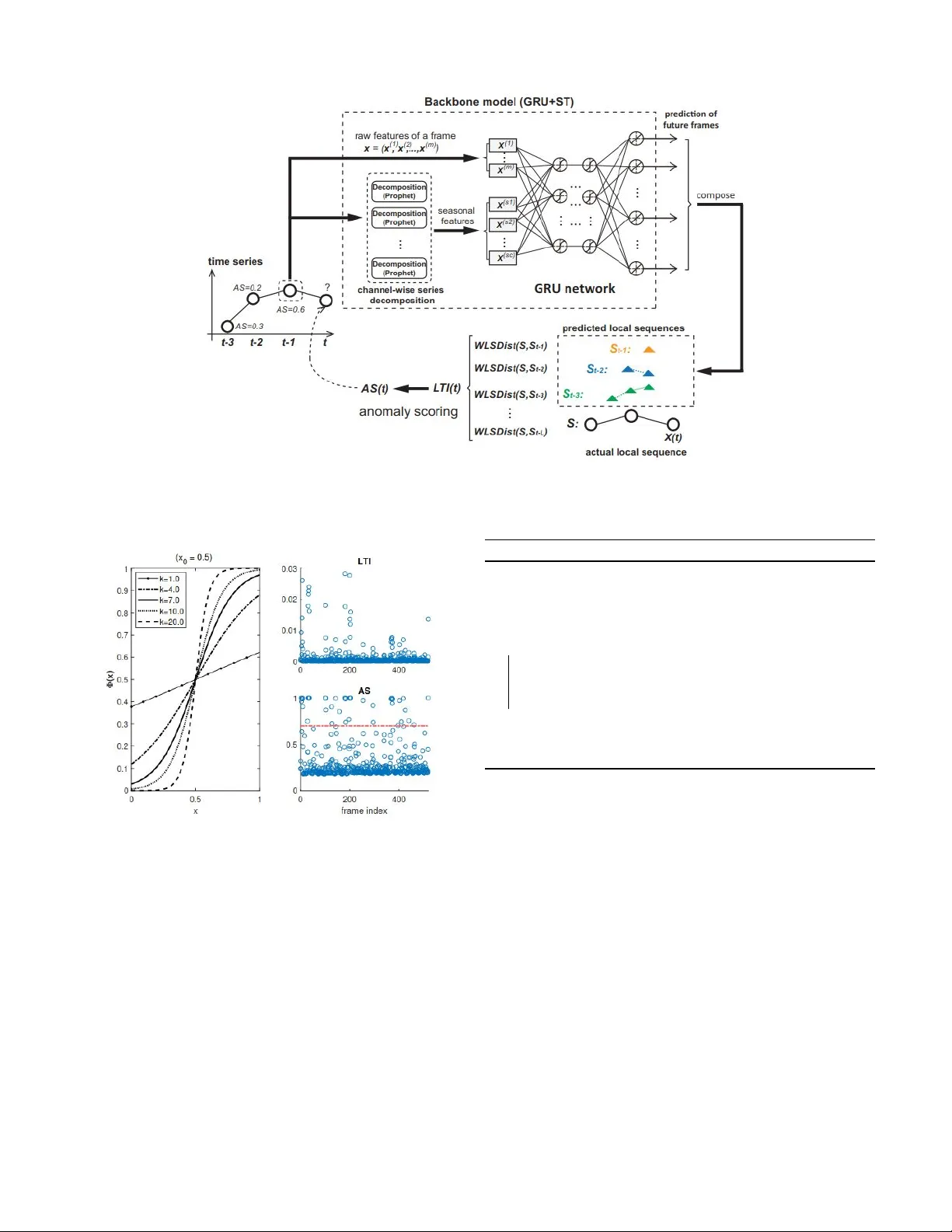 Developing an Unsupervised Real-time Anomaly Detection Scheme for Time   Series with Multi-seasonality
