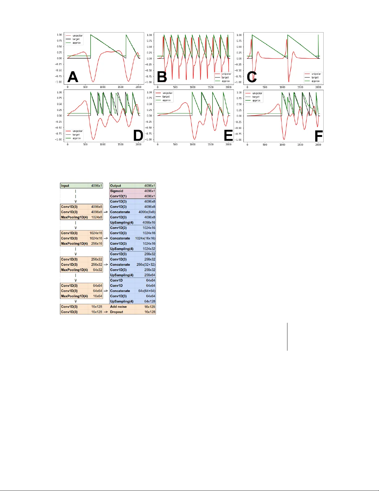 Phase mapping for cardiac unipolar electrograms with neural network   instead of phase transformation
