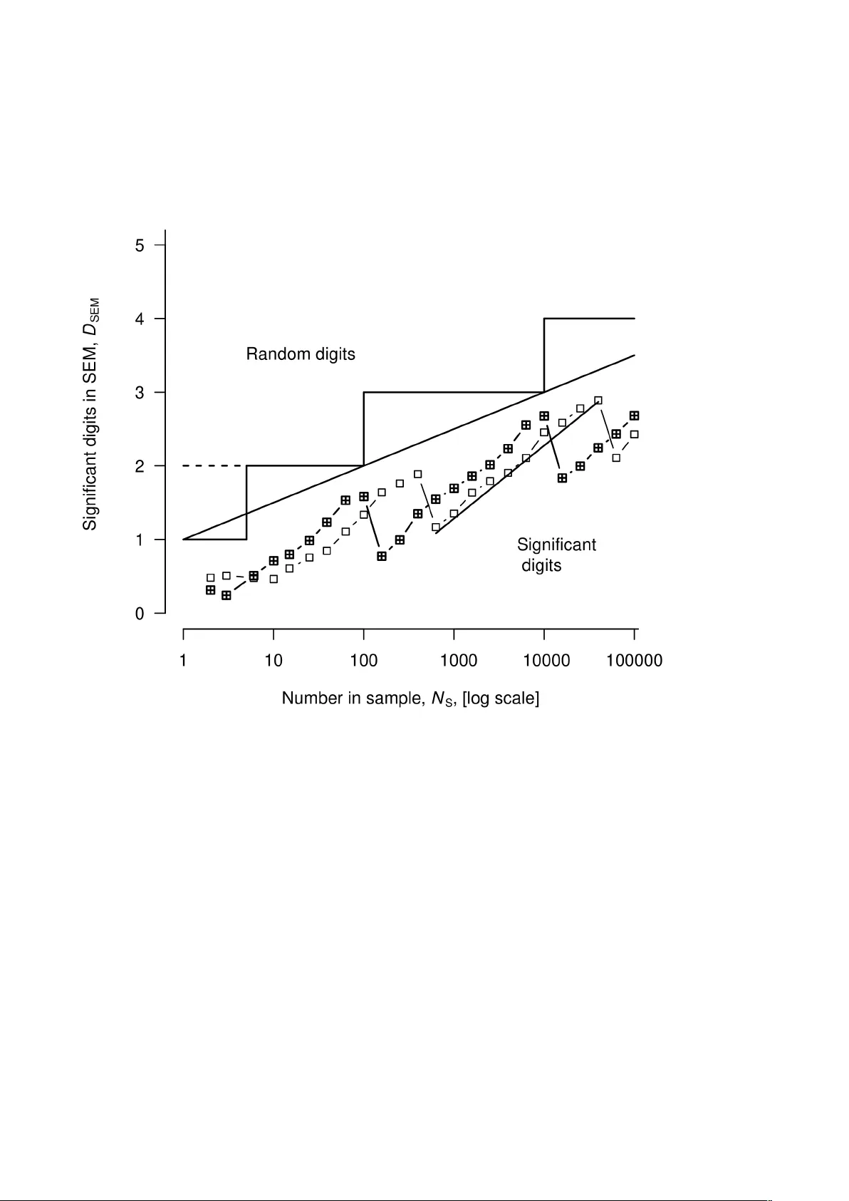 How many of the digits in a mean of 12.3456789012 are worth reporting?