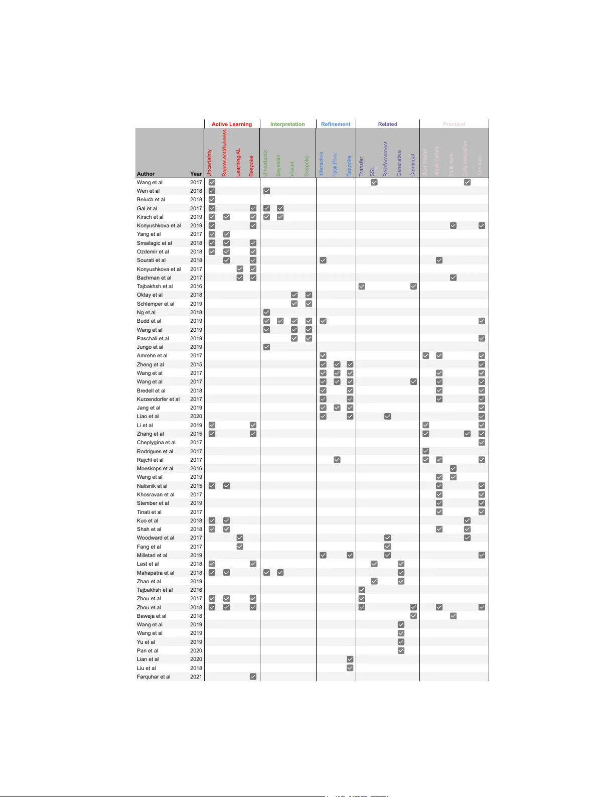 A Survey on Active Learning and Human-in-the-Loop Deep Learning for   Medical Image Analysis