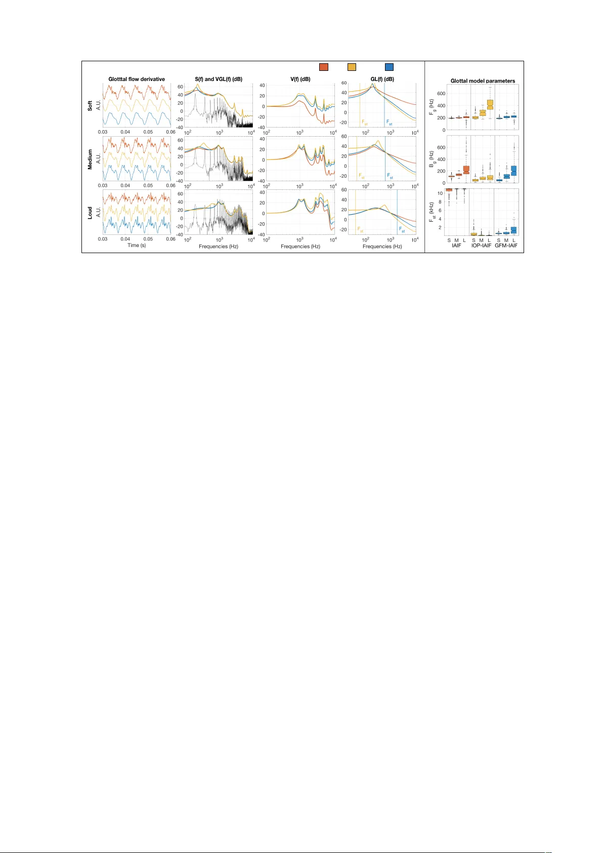 On the Use of a Spectral Glottal Model for the Source-filter Separation   of Speech
