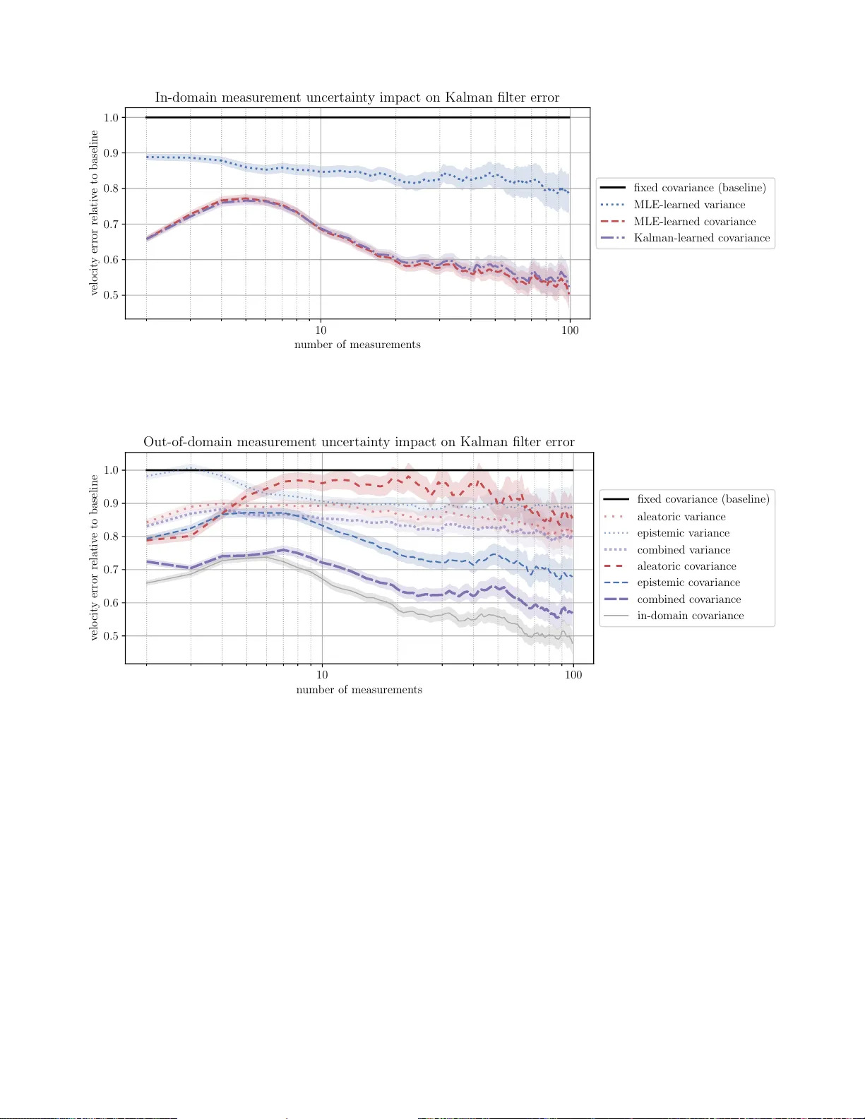 Multivariate Uncertainty in Deep Learning