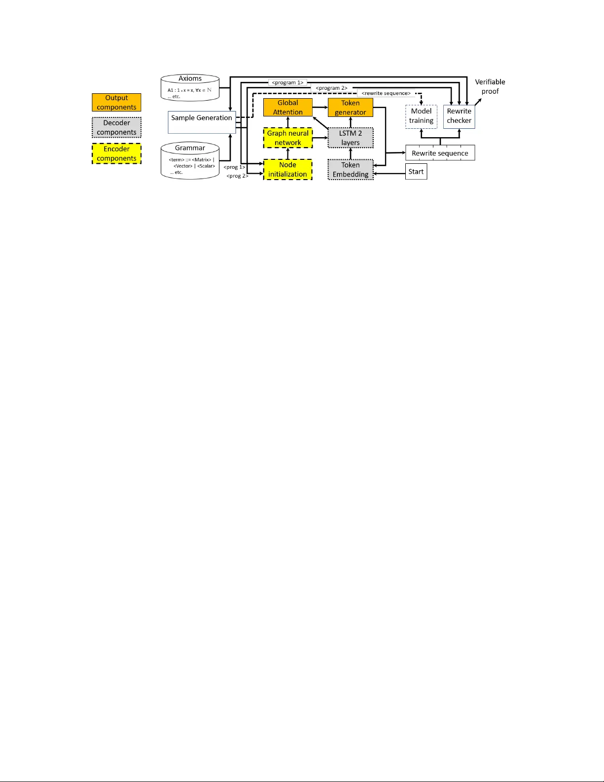Equivalence of Dataflow Graphs via Rewrite Rules Using a   Graph-to-Sequence Neural Model