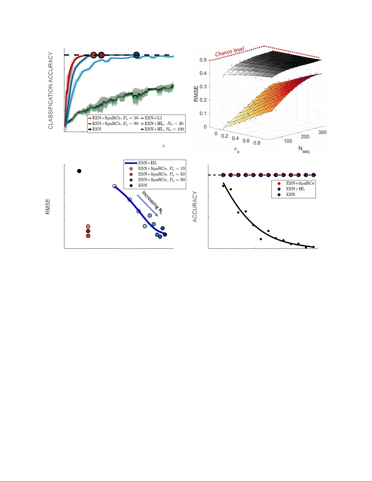 SpaRCe: Improved Learning of Reservoir Computing Systems through Sparse   Representations