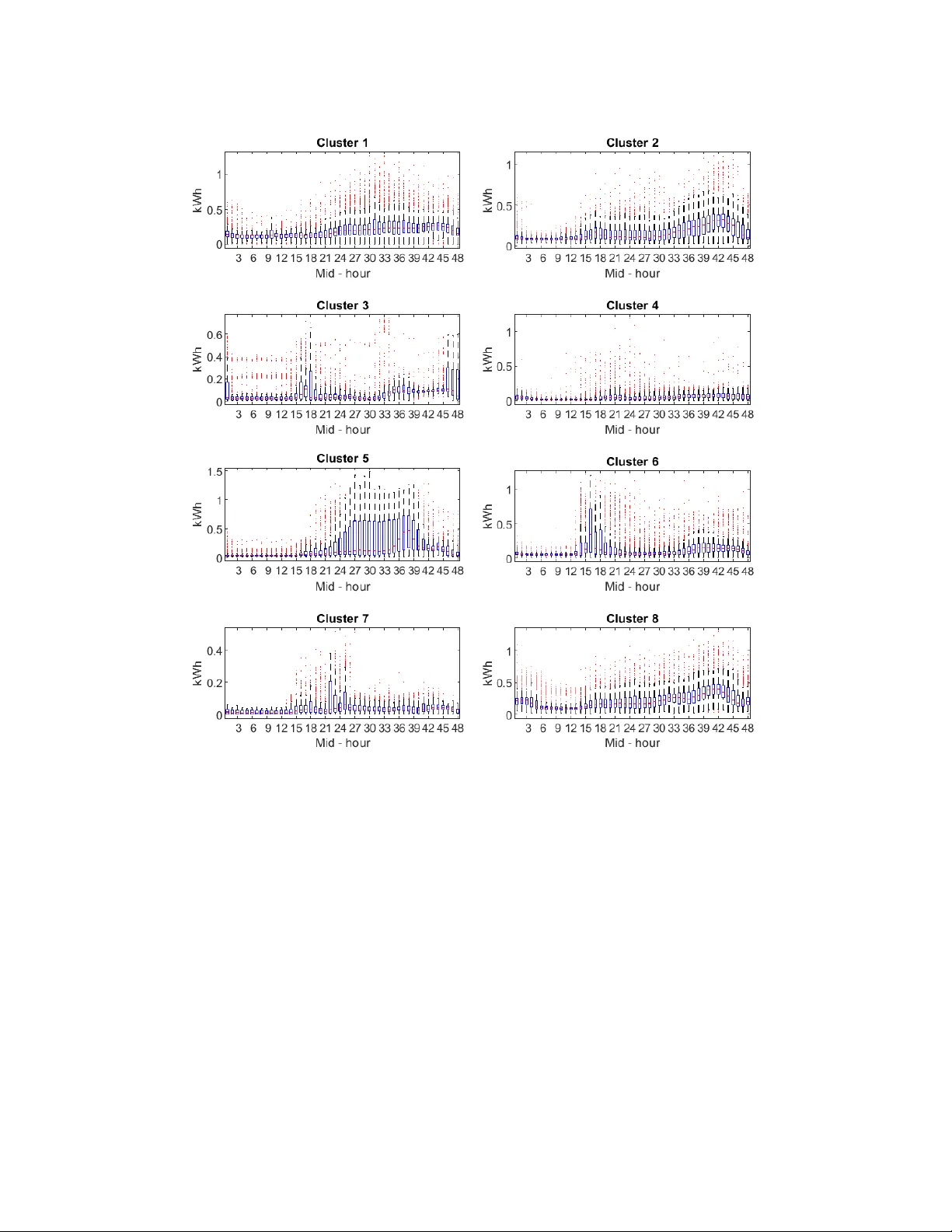 Hierarchical Clustering for Smart Meter Electricity Loads based on   Quantile Autocovariances
