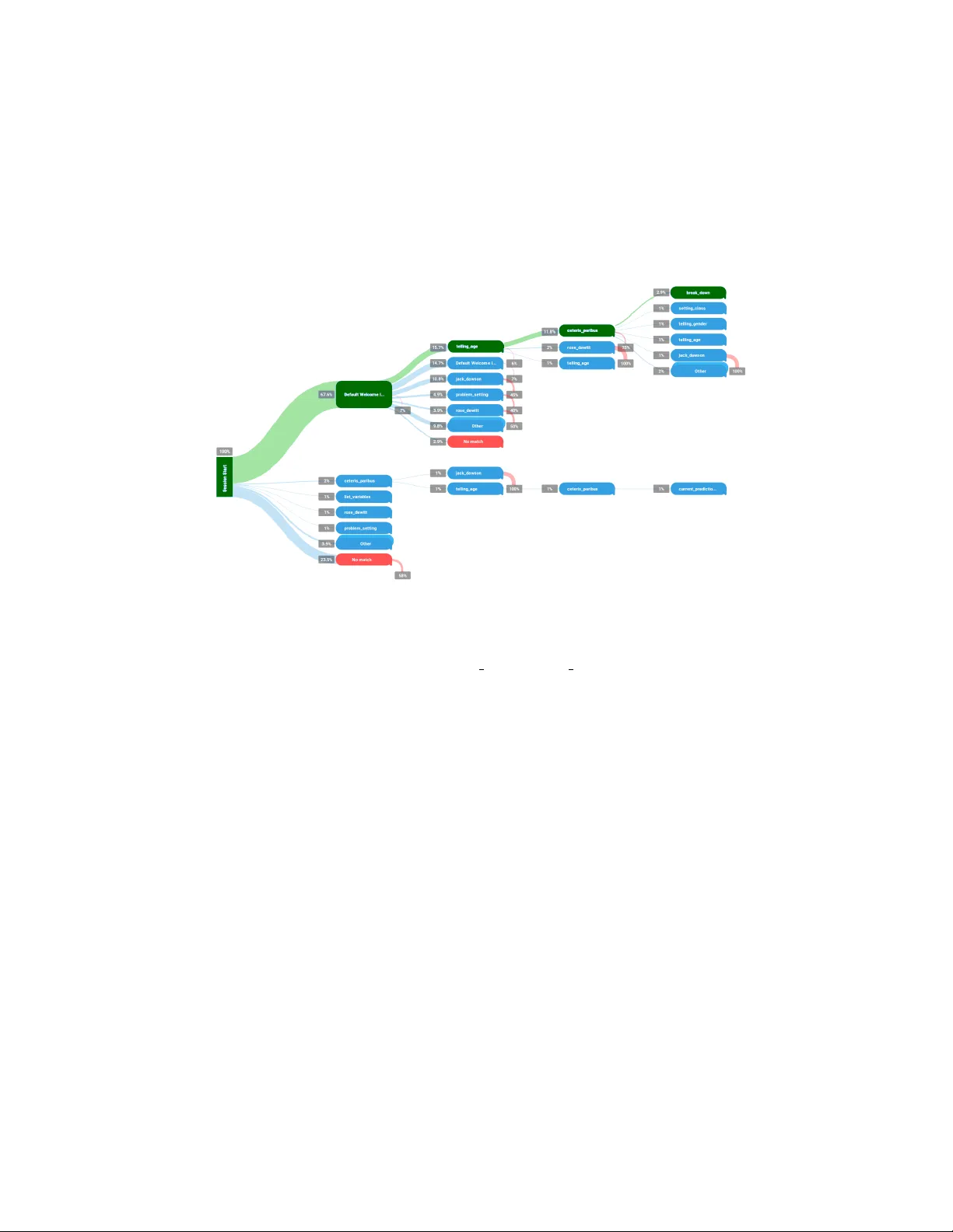 What Would You Ask the Machine Learning Model? Identification of User   Needs for Model Explanations Based on Human-Model Conversations