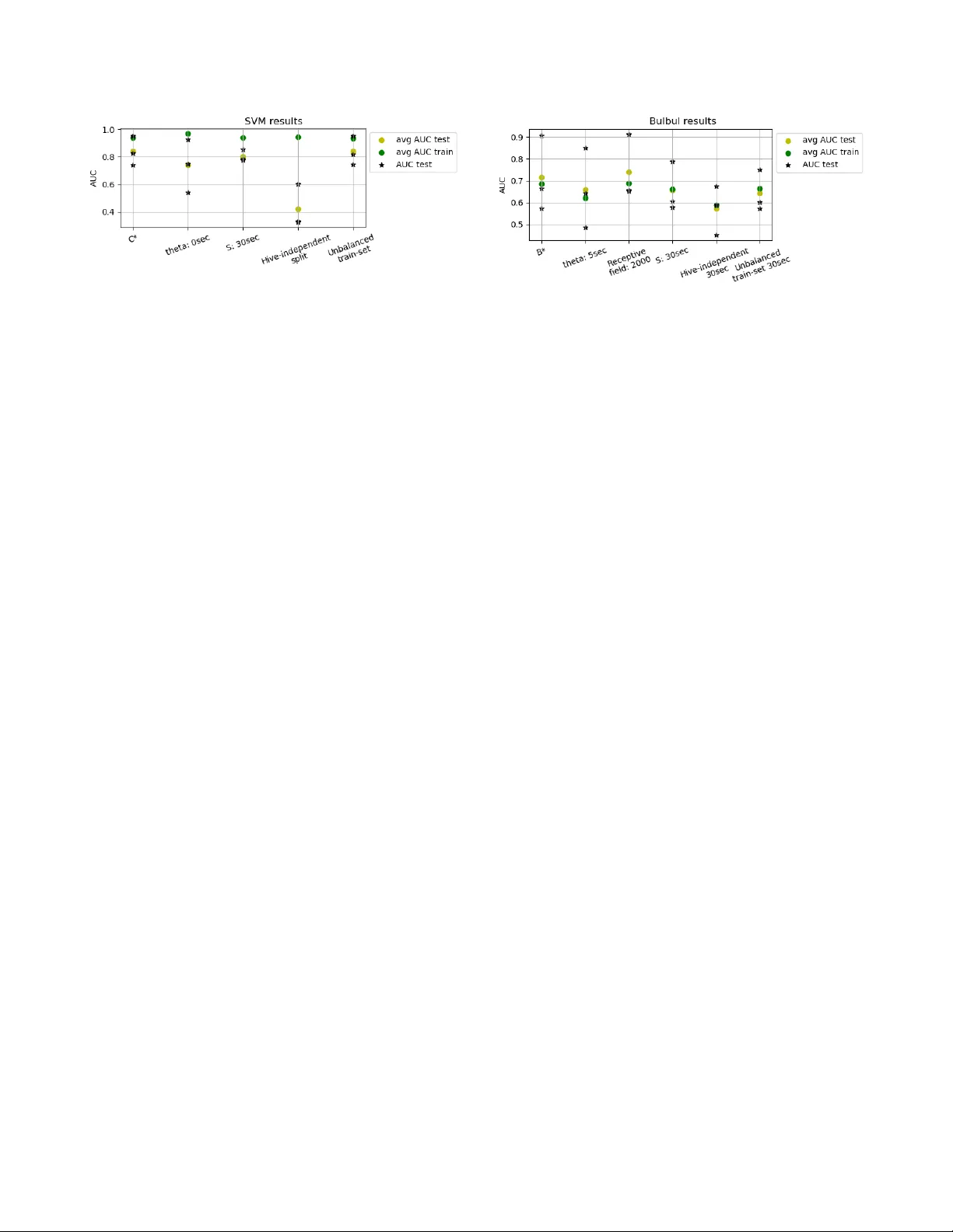 To bee or not to bee: Investigating machine learning approaches for   beehive sound recognition