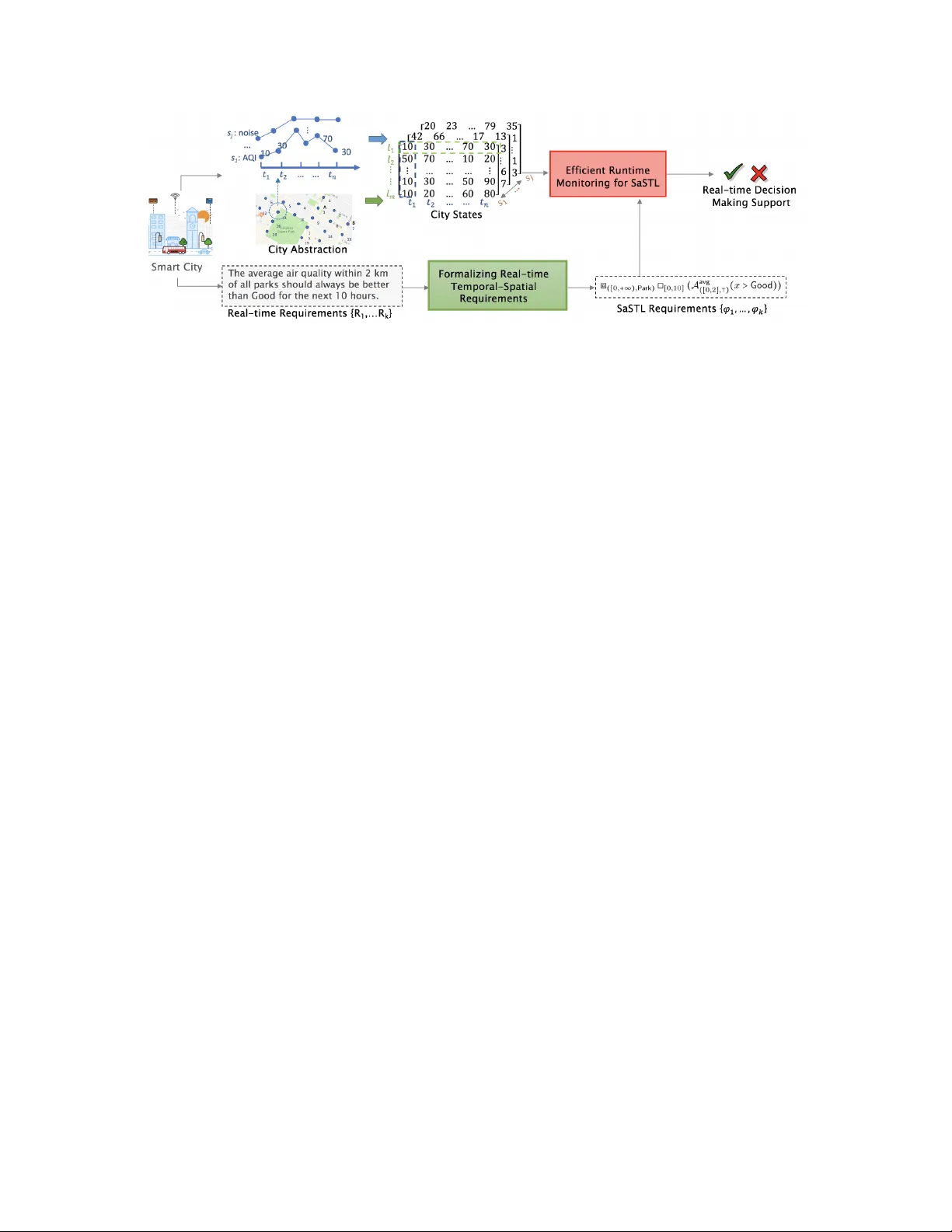 SaSTL: Spatial Aggregation Signal Temporal Logic for Runtime Monitoring   in Smart Cities