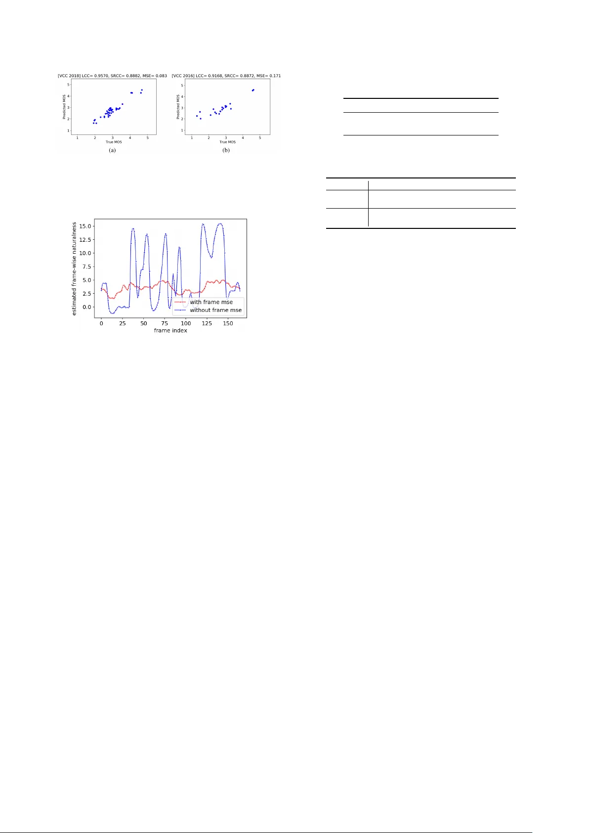MOSNet: Deep Learning based Objective Assessment for Voice Conversion