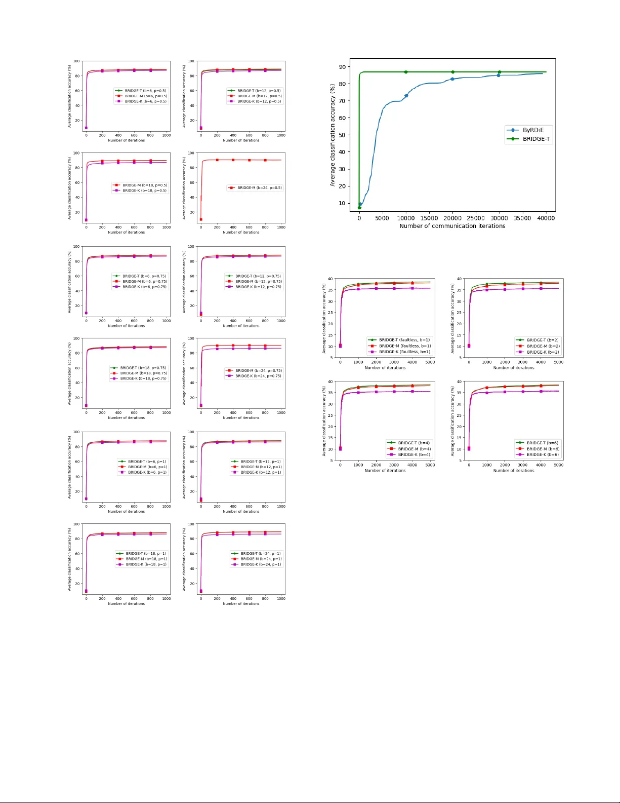 BRIDGE: Byzantine-resilient Decentralized Gradient Descent