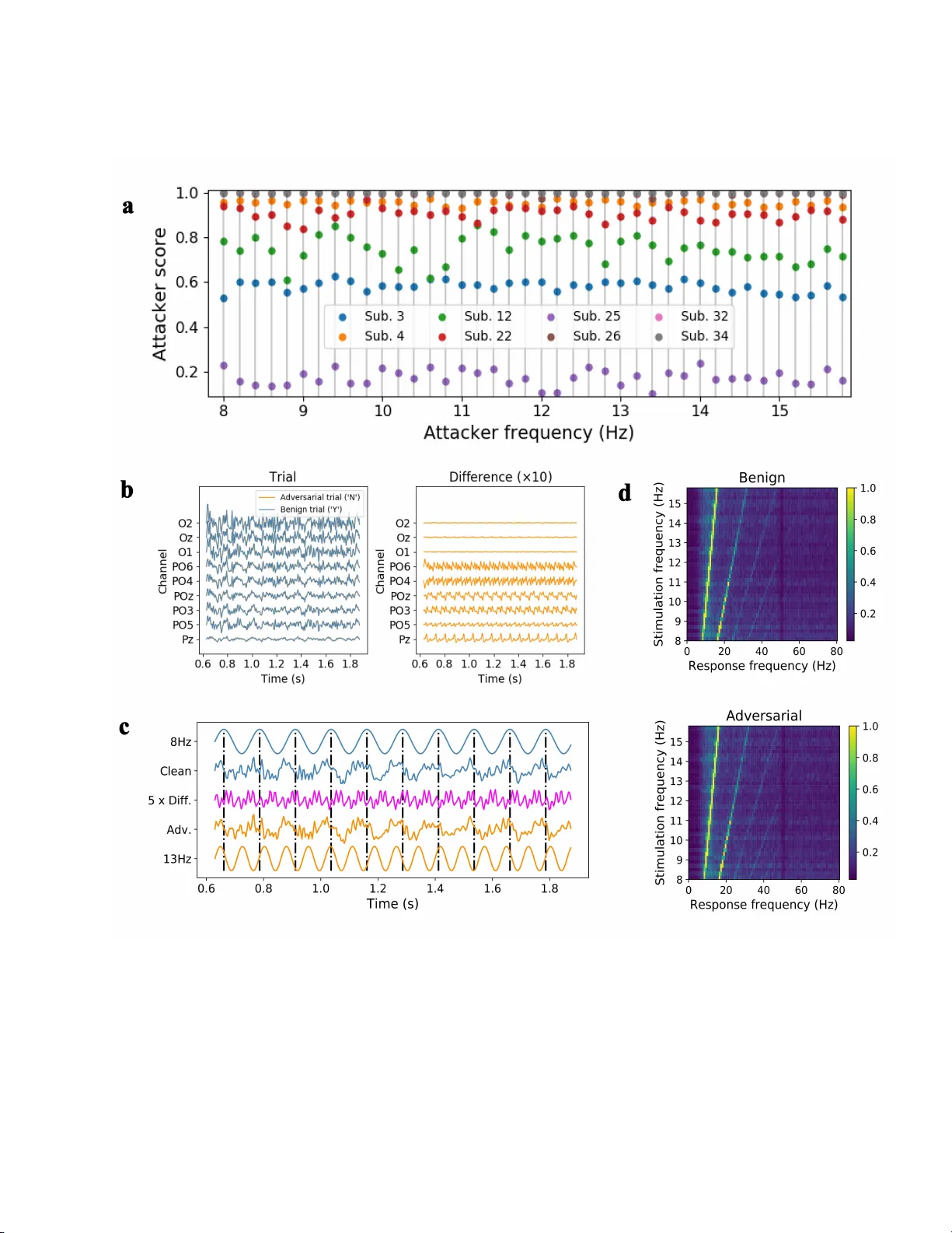 Tiny noise, big mistakes: Adversarial perturbations induce errors in   Brain-Computer Interface spellers