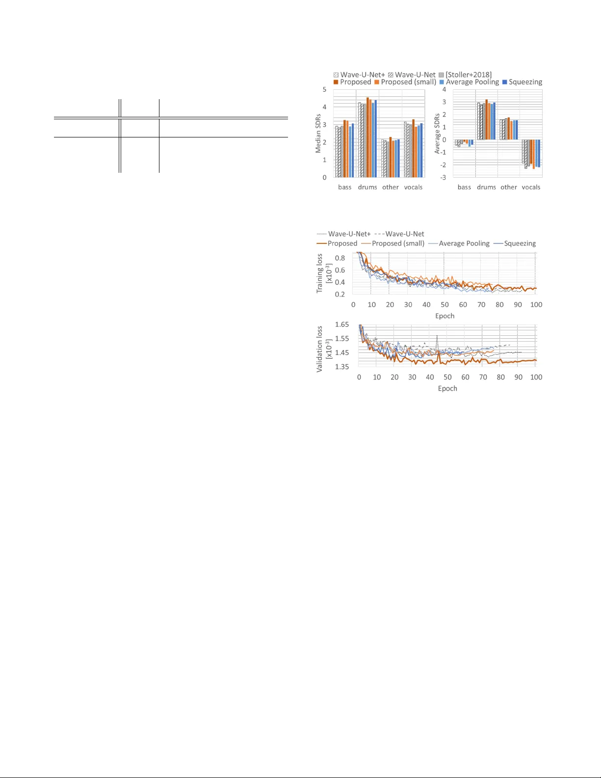 Time-Domain Audio Source Separation Based on Wave-U-Net Combined with   Discrete Wavelet Transform
