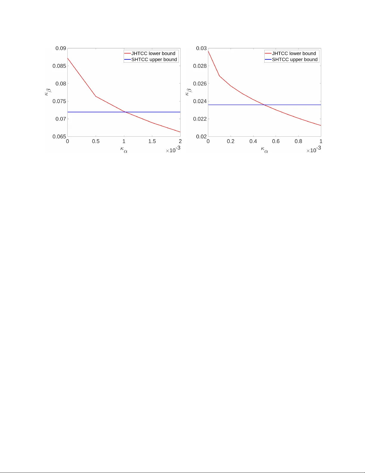 Distributed Hypothesis Testing over a Noisy Channel: Error-exponents   Trade-off
