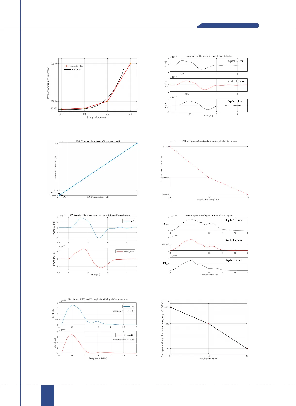 An Analysis Scheme for Investigation of Effects of Various Parameters on   Signals in Acoustic-Resolution Photoacoustic Microscopy of Mice Brain: a   Simulation Study