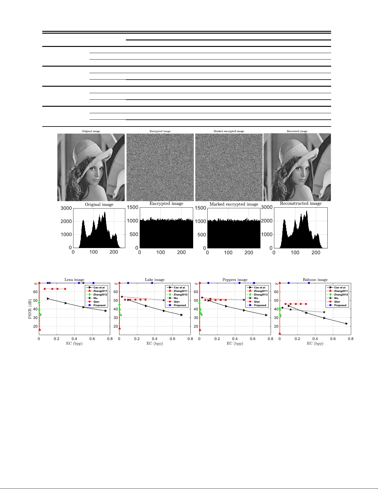 Reversible Data Hiding in Encrypted Images Using MSBs Integration and   Histogram Modification