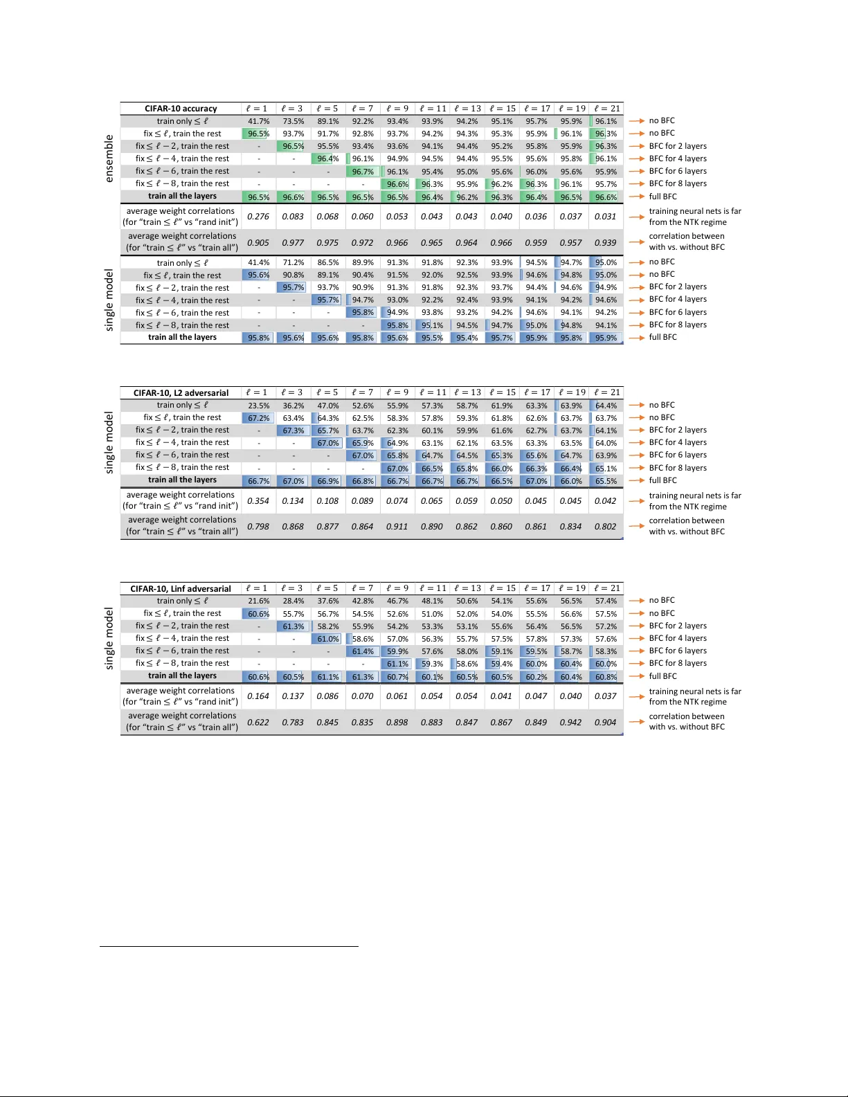 Backward Feature Correction: How Deep Learning Performs Deep   (Hierarchical) Learning