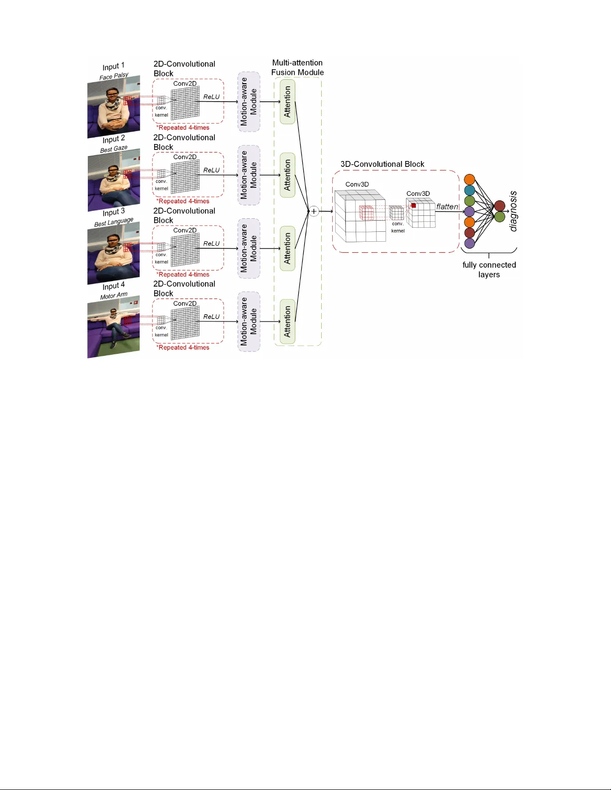 MAMAF-Net: Motion-Aware and Multi-Attention Fusion Network for Stroke Diagnosis