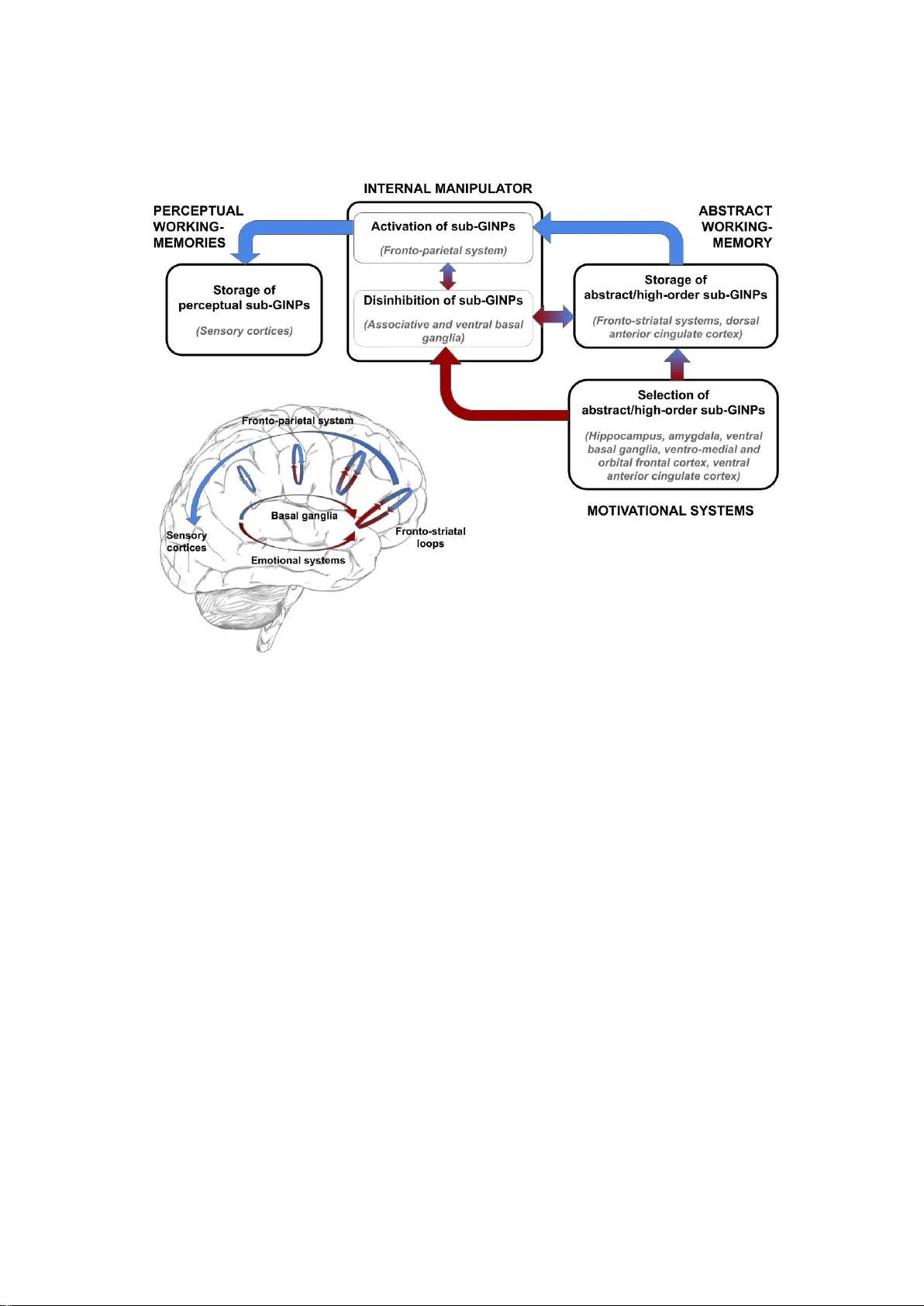 A Neurocomputational Account of Flexible Goal-directed Cognition and   Consciousness: The Goal-Aligning Representation Internal Manipulation Theory   (GARIM)