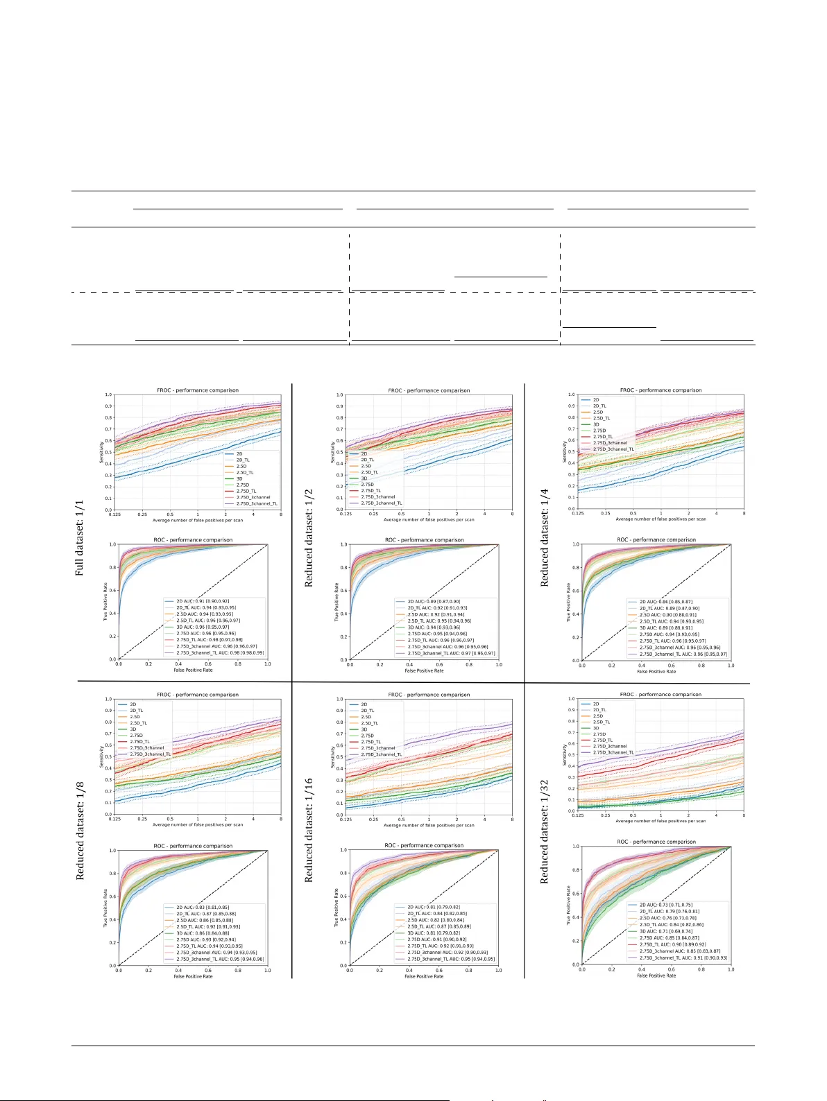 2.75D: Boosting learning by representing 3D Medical imaging to 2D features for small data