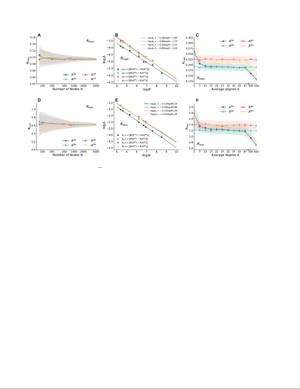 Homophily modulates double descent generalization in graph convolution networks
