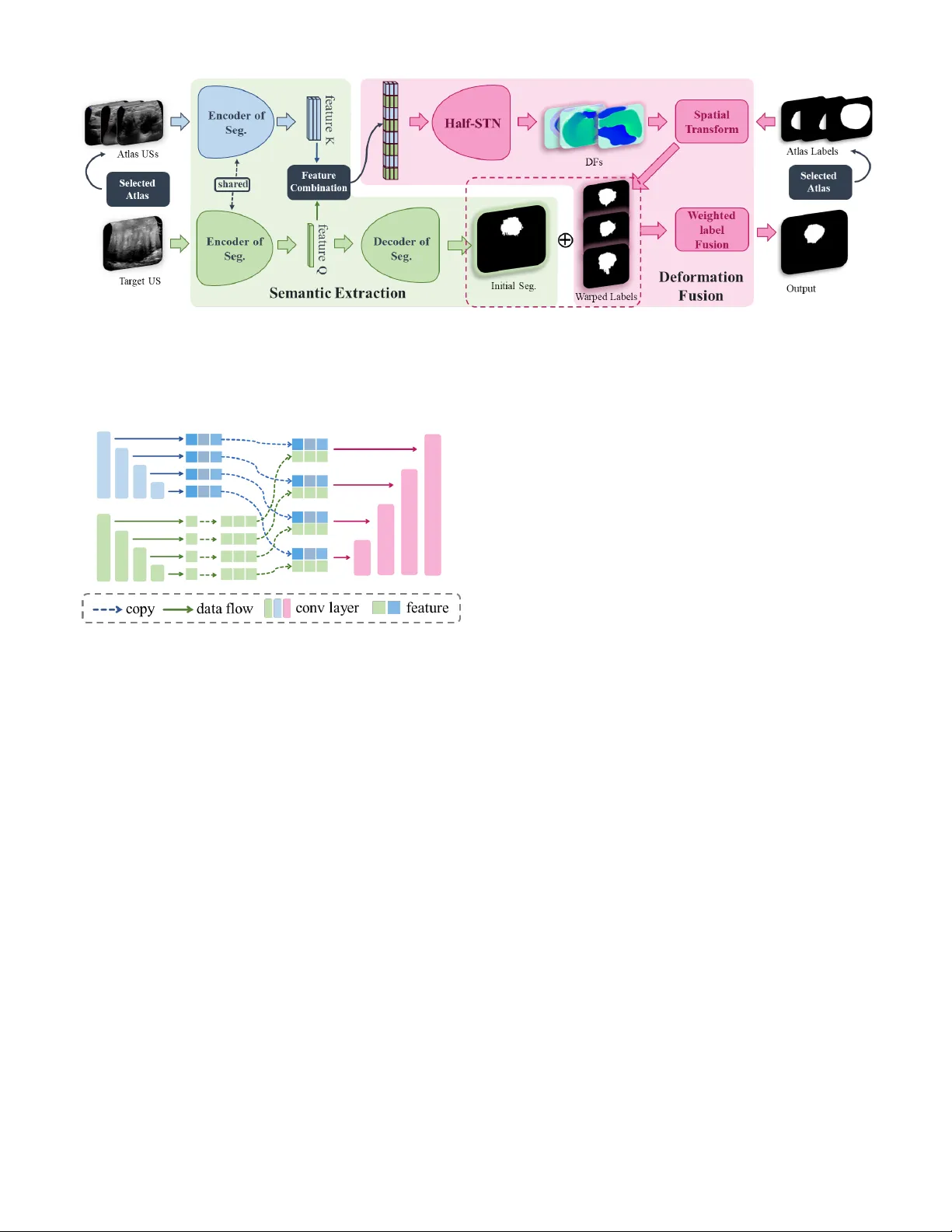 Ultrasound Image Segmentation of Thyroid Nodule via Latent Semantic Feature Co-Registration