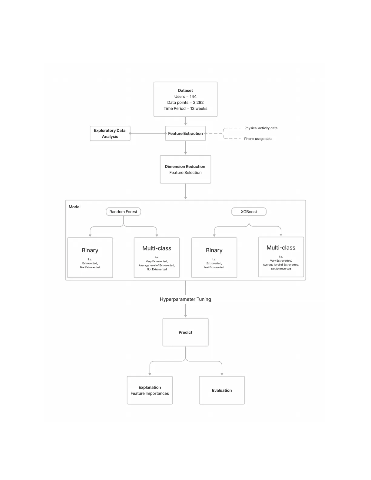 Personality Trait Inference Via Mobile Phone Sensors: A Machine Learning Approach