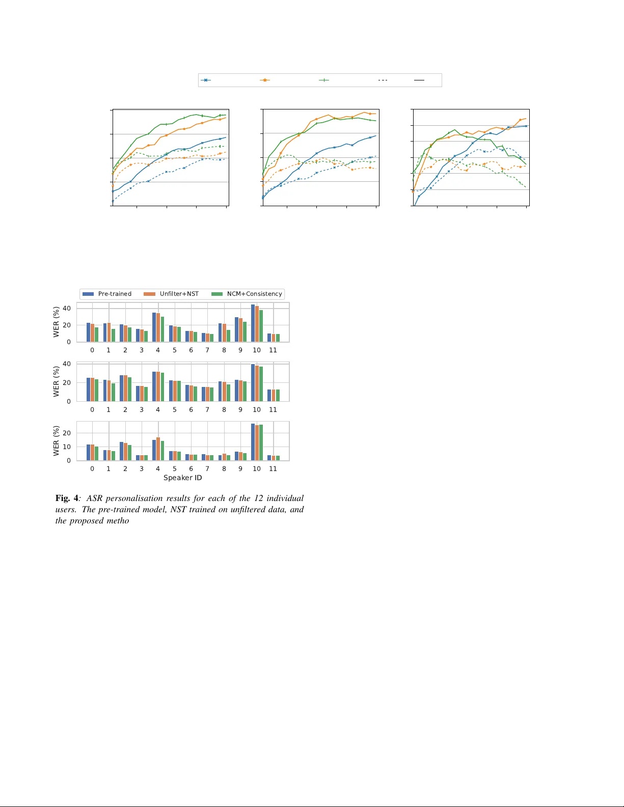 Consistency Based Unsupervised Self-training For ASR Personalisation