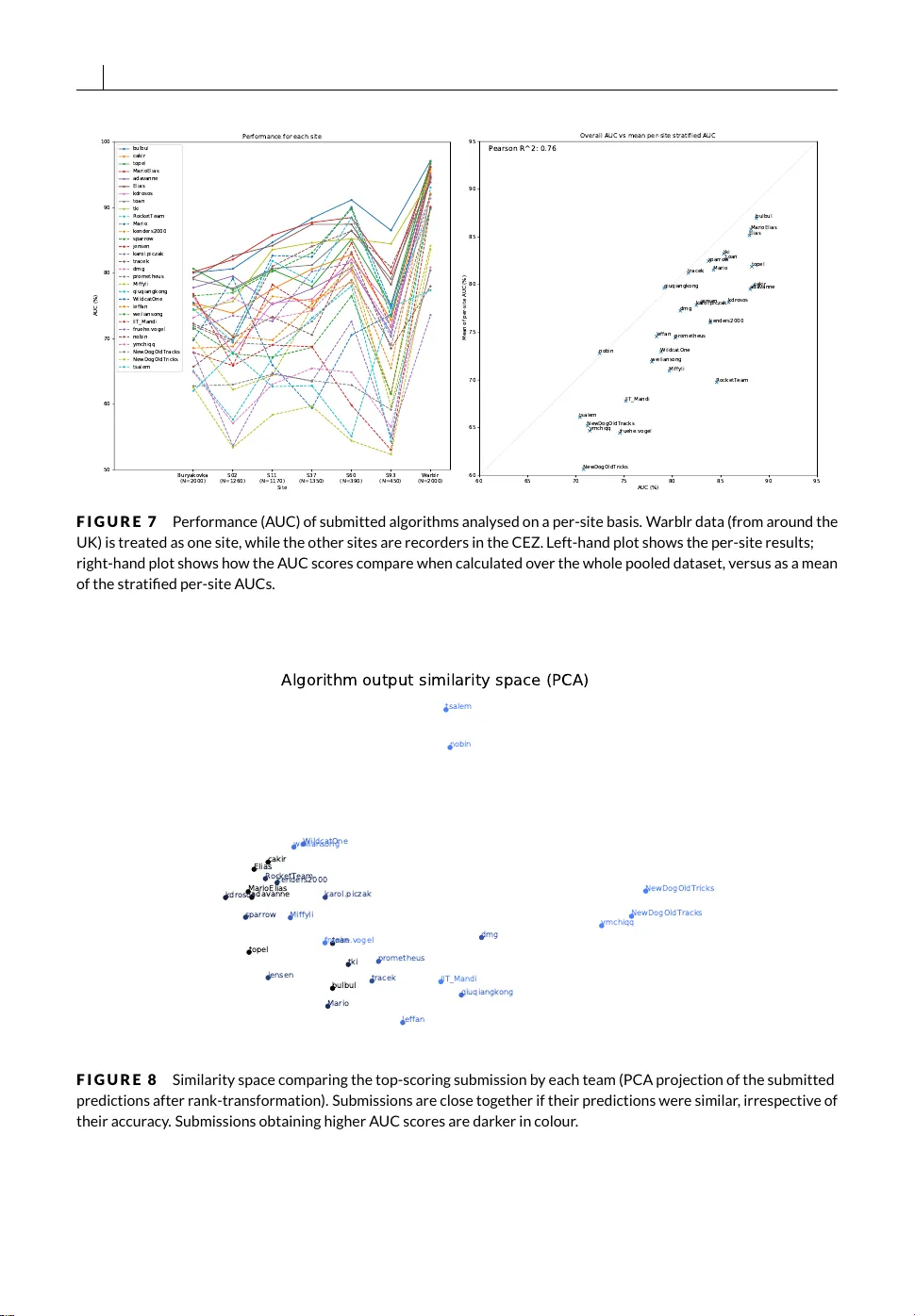 Automatic acoustic detection of birds through deep learning: the first   Bird Audio Detection challenge