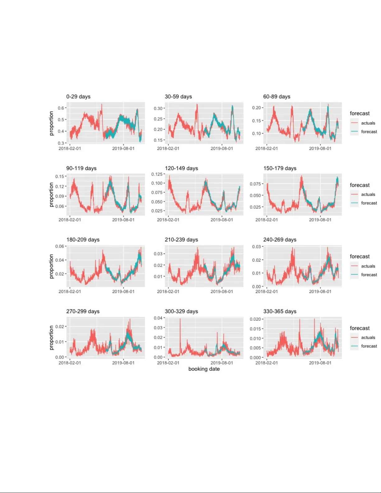 A Bayesian Dirichlet Auto-Regressive Moving Average Model for Forecasting Lead Times