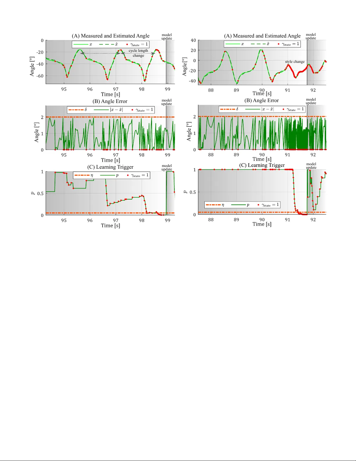 Hierarchical Event-triggered Learning for Cyclically Excited Systems   with Application to Wireless Sensor Networks