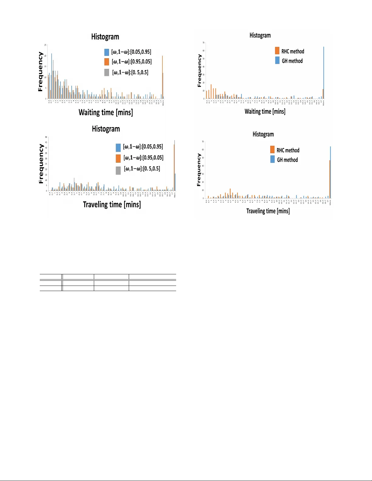 Optimization of Ride Sharing Systems Using Event-driven Receding Horizon   Control