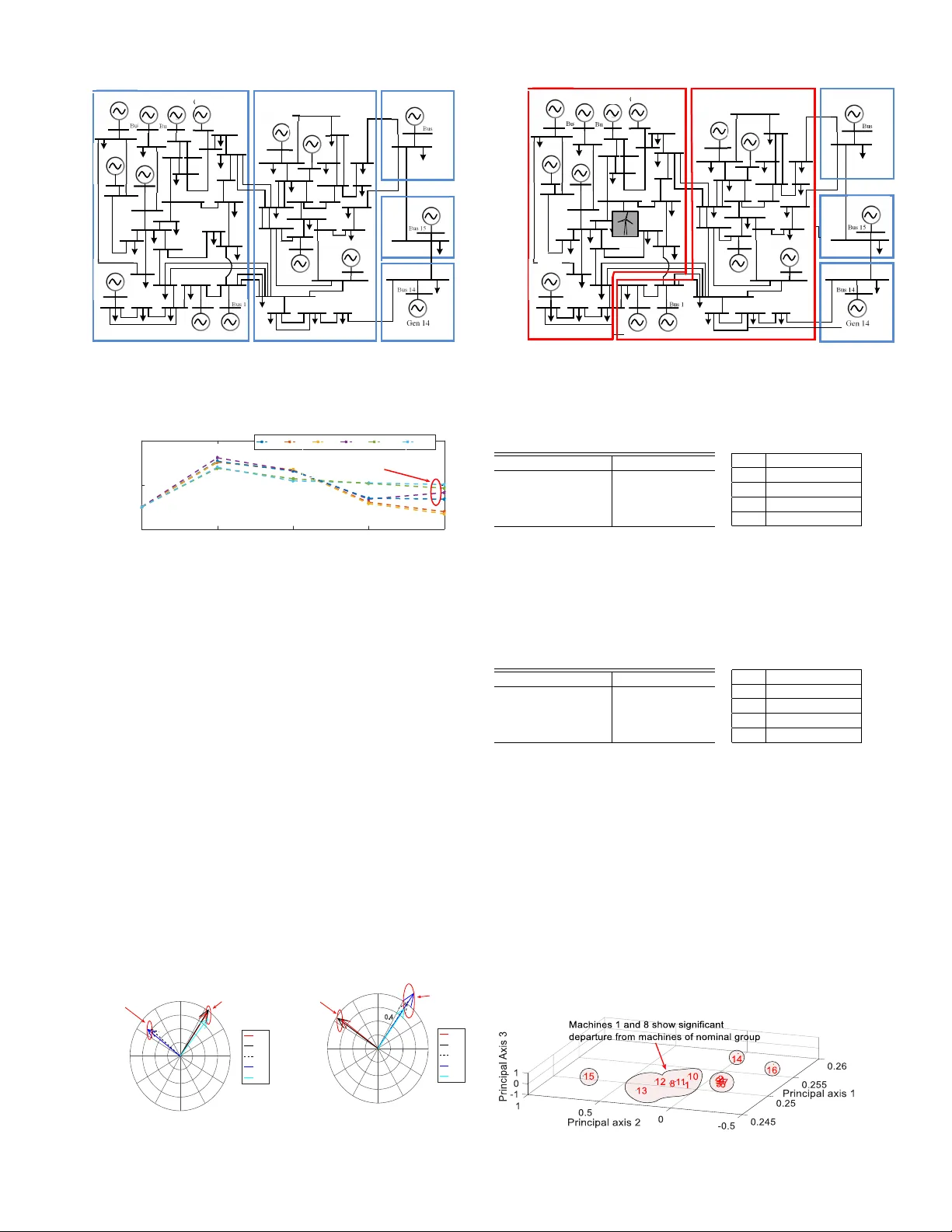 Modeling and Quantifying the Impact of Wind Power Penetration on Power   System Coherency